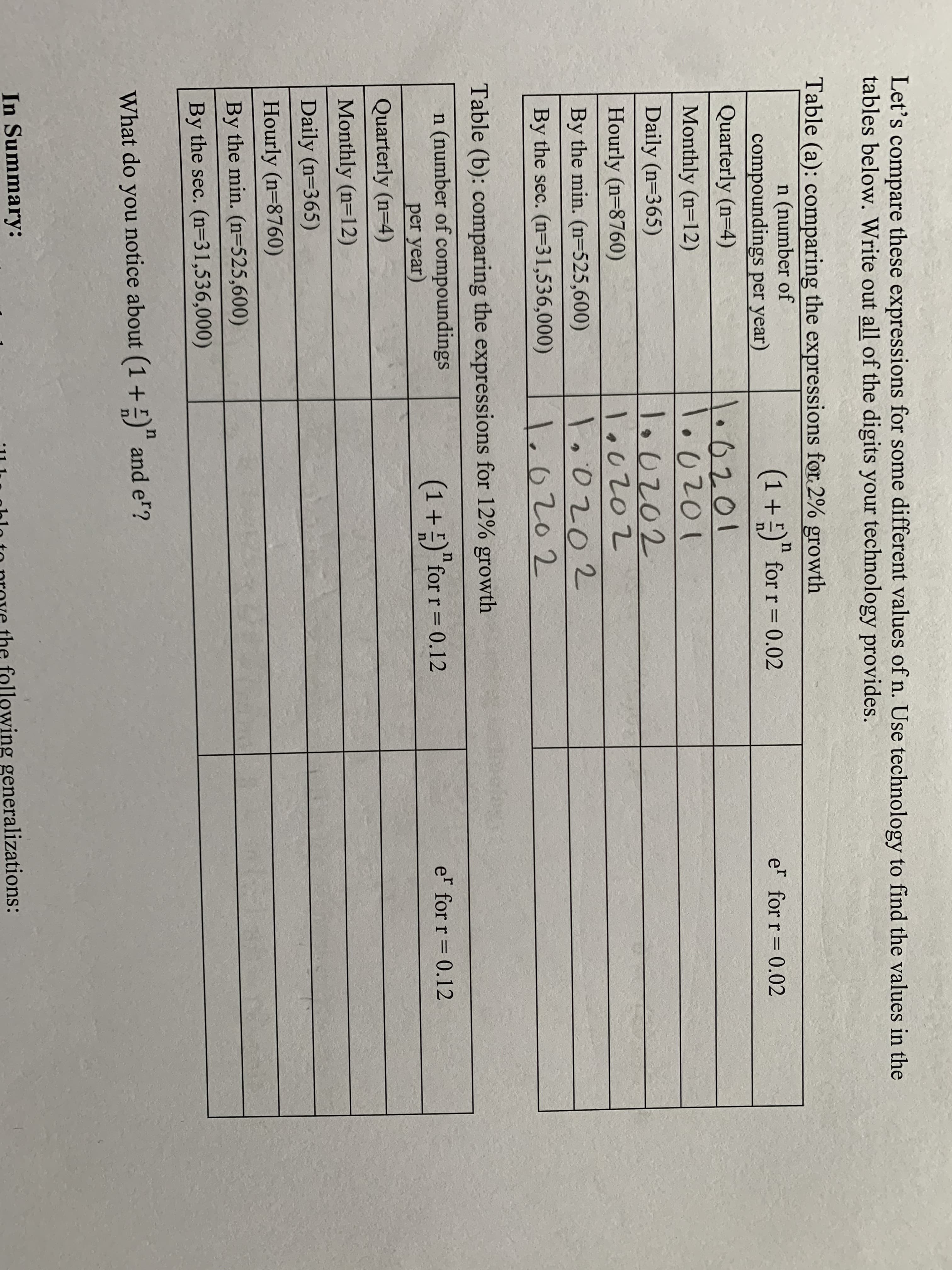 Let's compare these expressions for some different values of n. Use technology to find the values in the
tables below. Write out all of the digits your technology provides.
Table (a): comparing the expressions for. 2% growth
n (number of
compoundings per year)
(1+)" for r= 0.02
er for r = 0.02
%3D
%3D
1.0201
l.0201
l.0202
Quarterly (n=4)
Monthly (n=12)
Daily (n=365)
Hourly (n=8760)
Lo0202
lo0202
1.0202
By the min. (n=525,600)
By the sec. (n=31,536,000)
Table (b): comparing the expressions for 12% growth
n (number of compoundings
per year)
er for r= 0.12
(1+)"for r= 0.12
%3D
Quarterly (n=4)
Monthly (n=12)
Daily (n=365)
Hourly (n=8760)
By the min. (n=525,600)
By the sec. (n=31,536,000)
What do you
notice about (1 +)" and e"?
In Summary:
i11 hu ohlo to prove the following generalizations:
