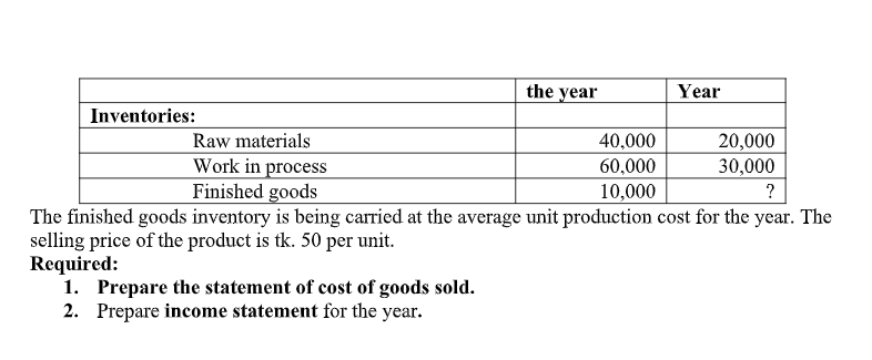 the year
Year
Inventories:
Raw materials
Work in process
Finished goods
40,000
20,000
60,000
30,000
10,000
?
The finished goods inventory is being carried at the average unit production cost for the year. The
selling price of the product is tk. 50 per
Required:
1. Prepare the statement of cost of goods sold.
2. Prepare income statement for the year.
unit.
