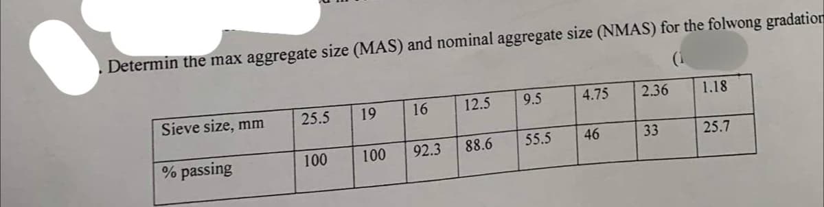 . Determin the max aggregate size (MAS) and nominal aggregate size (NMAS) for the folwong gradation
Sieve size, mm
% passing
25.5 19
100
100
16
92.3
9.5
12.5
88.6
55.5
4.75
46
2.36
33
1.18
25.7