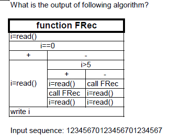 What is the output of following algorithm?
function FRec
|i=read()
i==0
+
i>5
+
i=read()
i=read()
call FRec i=read()
|i=read() i=read()
call FRec
write i
Input sequence: 12345670123456701234567
