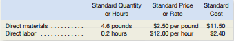 Standard Quantity Standard Price
Standard
or Hours
or Rate
Cost
Direct materials
4.6 pounds
0.2 hours
$2.50 per pound $11.50
$12.00 per hour
Direct labor
$2.40
