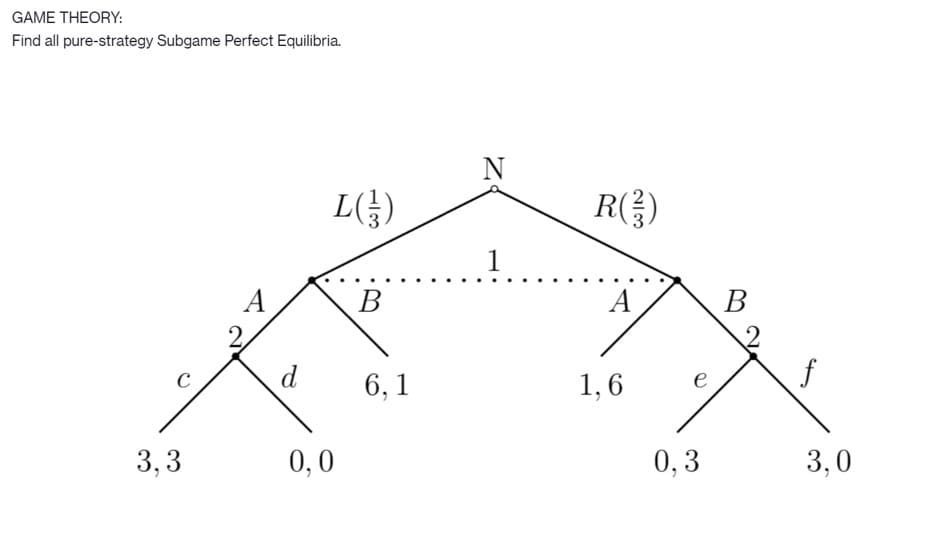 GAME THEORY:
Find all pure-strategy Subgame Perfect Equilibria.
N
L(})
R()
1
В
A
В
d
6, 1
1, 6
e
3,3
0,0
0, 3
3,0
