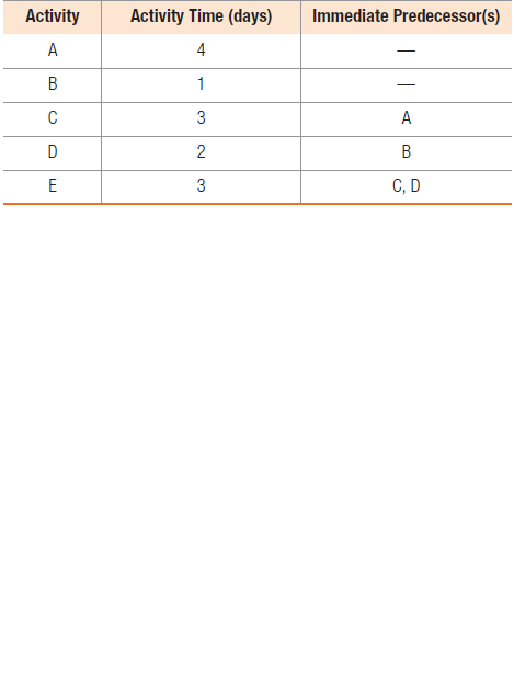 Activity
Activity Time (days)
Immediate Predecessor(s)
А
4
В
1
C
A
D
E
3
C, D
3.
2.
