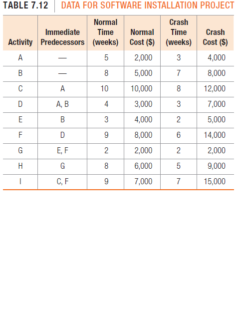 TABLE 7.12 DATA FOR SOFTWARE INSTALLATION PROJECT
Normal
Crash
Immediate
Time
Normal
Time
Crash
Activity Predecessors (weeks)
Cost ($) (weeks)
Cost ($)
A
2,000
3
4,000
B
5,000
7
8,000
A
10
10,000
8
12,000
А, В
4
3,000
3
7,000
E
В
3
4,000
5,000
F
D
9
8,000
14,000
G
E, F
2,000
2,000
H
G
6,000
9,000
C, F
9
7,000
7
15,000
2.
2.
2.
