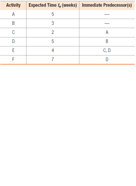 Activity
Expected Time t, (weeks) Immediate Predecessor(s)
A
5
В
3
C
2
A
D
B
E
4
C, D
F
7
D
