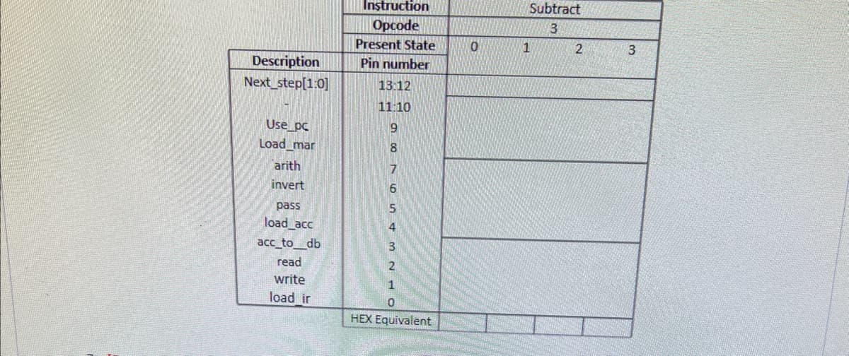 Description
Next step[1:0]
Use_pc
Load_mar
arith
invert
pass
load_acc
acc_to_db
read
write
load ir
Instruction
Opcode
Present State
Pin number
13:12
11:10
9
8
7
6
5
4
3
2
1
0
HEX Equivalent
0
Subtract
3
1
2
3