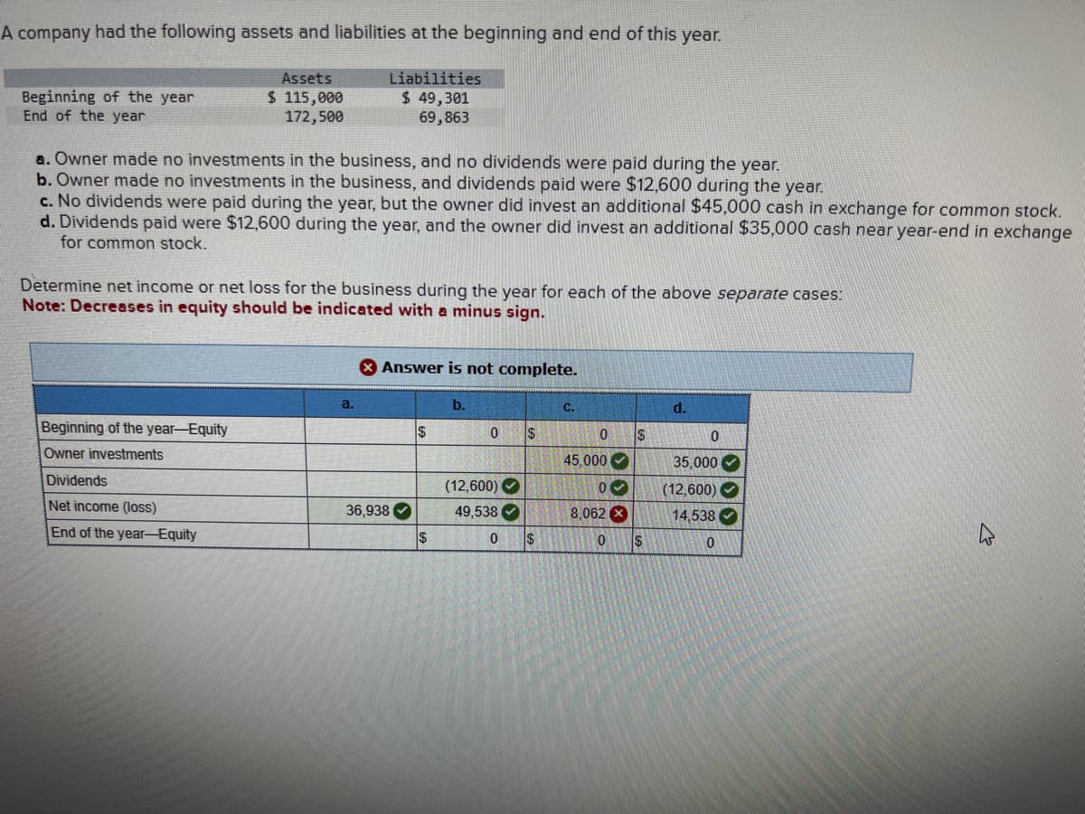 A company had the following assets and liabilities at the beginning and end of this year.
Liabilities
$ 49,301
69,863
Beginning of the year
End of the year
Assets
$ 115,000
172,500
a. Owner made no investments in the business, and no dividends were paid during the year.
b. Owner made no investments in the business, and dividends paid were $12,600 during the year.
c. No dividends were paid during the year, but the owner did invest an additional $45,000 cash in exchange for common stock.
d. Dividends paid were $12,600 during the year, and the owner did invest an additional $35,000 cash near year-end in exchange
for common stock.
Determine net income or net loss for the business during the year for each of the above separate cases:
Note: Decreases in equity should be indicated with a minus sign.
Beginning of the year-Equity
Owner investments
Dividends
Net income (loss)
End of the year-Equity
a.
Answer is not complete.
36,938
$
$
b.
0
(12,600)✓
49,538
0
$
$
C.
0 $
45,000
0-
8,062 X
0
$
d.
0
35,000
(12,600)
14,538
>>>
0