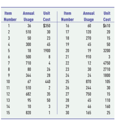 Item
Annual
Unit
Item
Annual
Unit
Number
Usage
Cost
Number
Usage
Cost
1
36
$350
16
60
$610
2
510
30
17
120
20
3
50
23
18
270
15
4
300
45
19
45
50
5
18
1900
20
19
3200
6
500
21
910
3
7
710
22
12
4750
8
80
26
23
30
2710
9
344
28
24
24
1800
10
67
440
25
870
105
11
510
2
26
244
30
12
682
35
27
750
15
13
95
50
28
45
110
14
10
3
29
46
160
15
820
1
30
165
25
