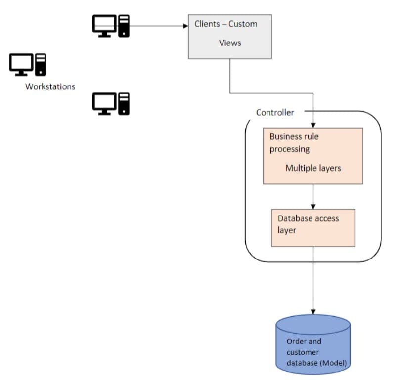 Clients - Custom
Views
Workstations
Controller
Business rule
processing
Multiple layers
Database access
layer
Order and
customer
database (Model)
