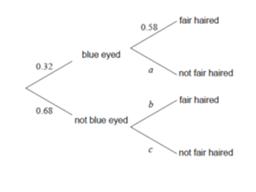 0.32
0.68
blue eyed
not blue eyed
0.58
a
C
fair haired
not fair haired
fair haired
not fair haired