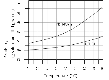 Solubility
(g solute per 100 g water)
0
10
20
30
Temperature (°C)
40
50
60
70
80
NH4C1
74
Pb(NO3)2