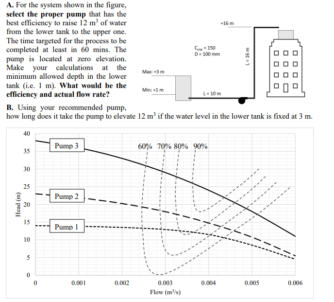 A. For the system shown in the figure,
select the proper pump that has the
best efficiency to raise 12 m³ of water
from the lower tank to the upper one.
The time targeted for the process to be
completed at least in 60 mins. The
pump is located at zero elevation.
Make your calculations at the
minimum allowed depth in the lower
tank (i.e. 1 m). What would be the
efficiency and actual flow rate?
Head (m)
35
30
25
20
15
B. Using your recommended pump,
how long does it take the pump to elevate 12 m³ if the water level in the lower tank is fixed at 3 m.
40
10
5
0
-
0
Pump 3
Pump 2
Pump 1
0.001
Max: +3 m
0.002
Min: +1 m
I
I
60% 70% 80% 90%
T
I
1
I
I
+
T
1
I
I
+
I
CHw = 150
D = 100 mm
0.003
Flow (m³/s)
T
I
I
+
1
T
L=10 m
+16 m
0.004
L = 16 m
ooo
oo
ロロ
0.005
0.006