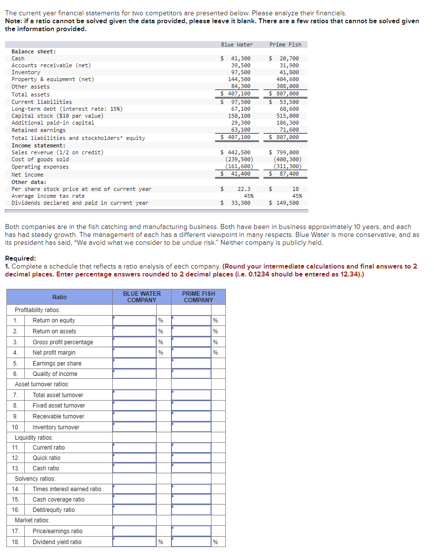 The current year financial statements for two competitors are presented below. Please analyze their financials.
Note: if a ratio cannot be solved given the data provided, please leave it blank. There are a few ratios that cannot be solved given
the information provided.
Balance sheet:
Cash
Accounts receivable (net)
Inventory
Property & equipment (net)
Other assets
Total assets
Current liabilities
Long-term debt (interest rate: 15 %)
Capital stock ($10 par value)
Additional paid-in capital
Retained earnings
Total liabilities and stockholders' equity
Income statement:
Sales revenue (1/2 on credit)
Cost of goods sold
Operating expenses
Net income
Other data:
Per share stock price at end of current year
Average income tax rate
Dividends declared and paid in current year
Profitability ratios:
1.
2.
3.
4.
5.
6.
Ratio
7.
8.
9.
10.
Return on equity
Return on assets
Gross profit percentage
Net profit margin
Earnings per share
Quality of income
Asset turnover ratios:
Total asset turnover
Fixed asset turnover
Receivable turnover
Inventory turnover
Liquidity ratios:
11. Current ratio
12.
13.
Quick ratio
Cash ratio
Solvency ratios:
14. Times interest earned ratio
15. Cash coverage ratio
16. Debt/equity ratio
Market ratios:
Both companies are in the fish catching and manufacturing business. Both have been in business approximately 10 years, and each
has had steady growth. The management of each has a different viewpoint in many respects. Blue Water is more conservative, and as
its president has said, "We avoid what we consider to be undue risk." Neither company is publicly held.
17. Price/earnings ratio
18. Dividend yield ratio
Required:
1. Complete a schedule that reflects a ratio analysis of each company. (Round your intermediate calculations and final answers to 2
decimal places. Enter percentage answers rounded to 2 decimal places (i.e. 0.1234 should be entered as 12.34).)
BLUE WATER
COMPANY
%
%
%
%
%
PRIME FISH
COMPANY
Blue Water
%
%
%
%
$ 41,300
39,500
97,500
144,500
84,300
$ 407,100
$
%
97,500
67,100
150,100
29,300
63,100
$ 407,100
$ 442,500
(239,500)
(161,600)
$ 41,400
$
22.3
45%
$ 33,300
Prime Fish
$ 20,700
31,900
41,800
404,600
308,000
$ 807,000
$
53,500
60,600
515,000
106,300
71,600
$807,000
$ 799,000
(400, 300)
(311,300)
87,400
$
$
18
45%
$ 149,500