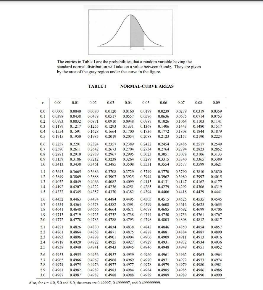 The entries in Table I are the probabilities that a random variable having the
standard normal distribution will take on a value between 0 andz. They are given
by the area of the gray region under the curve in the figure.
TABLE I
NORMAL-CURVE AREAS
0.00
0.01
0.02
0.03
0.04
0.05
0.06
0.07
0.08
0.09
0.0
0.0000
0.0040
0.0080
0.0120
0.0160
0.0199
0.0239
0.0279
0.0319
0.0359
0.1
0.0398
0.0438
0.0478
0.0517
0.0557
0.0596
0.0636
0.0675
0.0714
0.0753
0.2
0.0793
0.0832
0.0871
0.0910
0.0948
0.0987
0.1026
0.1064
0.1103
0.1141
0.3
0.1179
0.1217
0.1255
0.1293
0.1331
0.1368
0.1406
0.1443
0.1480
0.1517
0.4
0.1554
0.1591
0.1628
0.1664
0.1700
0.1736
0.1772
0.1808
0.1844
0.1879
0.5
0.1915
0.1950
0.1985
0.2019
0.2054
0.2088
0.2123
0.2157
0.2190
0.2224
0.6
0.2257
0.2291
0.2324
0.2357
0.2389
0.2422
0.2454
0.2486
0.2517
0.2549
0.7
0.2580
0.2611
0.2642
0.2673
0.2704
0.2734
0.2764
0.2794
0.2823
0.2852
0.8
0.2881
0.2910
0.2939
0.2967
0.2995
0.3023
0.3051
0.3078
0.3106
0.3133
0.9
0.3159
0.3186
0.3212
0.3238
0.3264
0.3289
0.3315
0.3340
0.3365
0.3389
1.0
0.3413
0.3438
0.3461
0.3485
0.3508
0.3531
0.3554
0.3577
0.3599
0.3621
1.1
0.3643
0.3665
0.3686
0.3708
0.3729
0.3749
0.3770
0.3790
0.3810
0.3830
0.3907
0.4082
1.2
0.3849
0.3869
0.3888
0.3925
0.3944
0.3962
0.3980
0.3997
0.4015
1.3
0.4032
0.4049
0.4066
0.4099
0.4115
0.4131
0.4147
0.4162
0.4177
1.4
0.4192
0.4207
0.4222
0.4236
0.4251
0.4265
0.4279
0.4292
0.4306
0.4319
1.5
0.4332
0.4345
0.4357
0.4370
0.4382
0.4394
0.4406
0.4418
0.4429
0.4441
1.6
0.4452
0.4463
0.4474
0.4484
0.4495
0.4505
0.4515
0.4525
0.4535
0.4545
0.4573
0.4656
0.4582
0.4664
0.4591
0.4671
0.4599
0.4678
0.4608
0.4685
0.4625
0.4699
0.4633
0.4706
1.7
0.4554
0.4564
0.4616
1.8
0.4641
0.4648
0.4692
1.9
0.4713
0.4719
0.4725
0.4732
0.4738
0.4744
0.4750
0.4756
0.4761
0.4767
2.0
0.4772
0.4778
0.4783
0.4788
0.4793
0.4798
0.4803
0.4808
0.4812
0.4817
2.1
0.4821
0.4826
0.4830
0.4834
0.4838
0.4842
0.4846
0.4850
0.4854
0.4857
2.2
0.4861
0.4864
0.4868
0.4871
0.4875
0.4878
0.4881
0.4884
0.4887
0.4890
2.3
0.4893
0.4896
0.4898
0.4901
0.4904
0.4906
0.4909
0.4911
0.4913
0.4916
2.4
0.4918
0.4920
0.4922
0.4925
0.4927
0.4929
0.4931
0.4932
0.4934
0.4936
2.5
0.4938
0.4940
0.4941
0.4943
0.4945
0.4946
0.4948
0.4949
0.4951
0.4952
2.6
0.4953
0.4955
0.4956
0.4957
0.4959
0.4960
0.4961
0.4962
0.4963
0.4964
0.4965
0.4974
0.4969
0.4977
0.4971
0.4979
0.4973
0.4980
2.7
0.4966
0.4967
0.4968
0.4970
0.4972
0.4974
2.8
0.4975
0.4976
0.4977
0.4978
0.4979
0.4981
0.4984
0.4988
2.9
0.4981
0.4982
0.4982
0.4983
0.4984
0.4985
0.4985
0.4986
0.4986
3.0
0.4987
0.4987
0.4987
0.4988
0.4989
0.4989
0.4989
0.4990
0.4990
Also, for z = 4.0, 5.0 and 6.0, the areas are 0.49997, 0.4999997, and 0.499999999.
