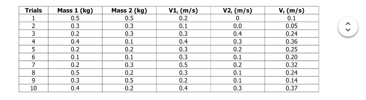 Trials
Mass 1 (kg)
Mass 2 (kg)
V1, (m/s)
V2; (m/s)
V; (m/s)
1
0.5
0.5
0.2
0.1
2
0.3
0.3
0.1
0.0
0.05
3
0.2
0.3
0.3
0.4
0.24
4
0.4
0.1
0.4
0.3
0.36
0.2
0.2
0.3
0.2
0.25
0.1
0.1
0.3
0.1
0.20
7
0.2
0.3
0.5
0.2
0.32
8
0.5
0.2
0.3
0.1
0.24
0.3
0.5
0.2
0.1
0.14
10
0.4
0.2
0.4
0.3
0.37
34m35324
