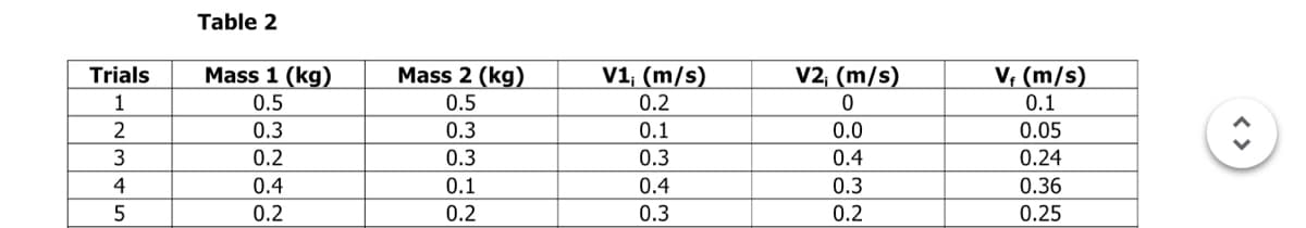 Table 2
Mass 1 (kg)
Mass 2 (kg)
0.5
V1; (m/s)
V2; (m/s)
V; (m/s)
Trials
1
0.5
0.2
0.1
0.3
0.3
0.1
0.0
0.05
3
0.2
0.3
0.3
0.4
0.24
4
0.4
0.1
0.4
0.3
0.36
5
0.2
0.2
0.3
0.2
0.25
