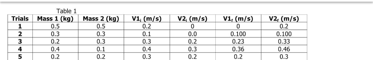 Table 1
V1, (m/s)
V2, (m/s)
0.2
Trials
Mass 1 (kg)
Mass 2 (kg)
V1; (m/s)
0.2
V2; (m/s)
1
0.5
0.5
0.100
0.23
2
0.3
0.3
0.1
0.0
0.100
3
0.2
0.3
0.3
0.2
0.33
4
0.4
0.1
0.4
0.3
0.36
0.2
0.46
5
0.2
0.2
0.3
0.2
0.3
5324
