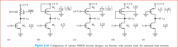 O 2.5 V
1.81
2.5 V
Q +2.5 V
2.5 V
Q2.5 V
1.68 (1.56
+4 VO
3.72 3.81
ML.
ML.
4 (4)
28.8 kQ >L= 2880
1.28
4.71
471
꼭꾸
Ms 꾸 미어
мо
Ms
꼭꾸
(a)
(b)
(c)
(d)
(e)
Figure 6.24 Comparison of various NMOS inverter designs: (a) Inverter with resistor load, (b) saturated load inverter,
