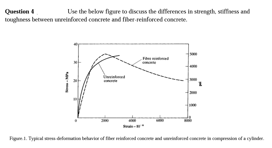 Question 4
toughness between unreinforced concrete and fiber-reinforced concrete.
Use the below figure to discuss the differences in strength, stiffness and
40
5000
- Fibre reinforced
30
concrete
4000
Ùnreinforced
20
3000
concrete
2000
1000
2000
4000
Strain – 10-
6000
8000
Figure.1. Typical stress-deformation behavior of fiber reinforced concrete and unreinforced concrete in compression of a cylinder.
Stress - MPa
Įsd
