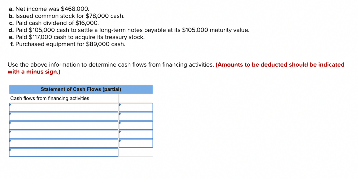 a. Net income was $468,000.
b. Issued common stock for $78,000 cash.
c. Paid cash dividend of $16,000.
d. Paid $105,000 cash to settle a long-term notes payable at its $105,000 maturity value.
e. Paid $117,000 cash to acquire its treasury stock.
f. Purchased equipment for $89,000 cash.
Use the above information to determine cash flows from financing activities. (Amounts to be deducted should be indicated
with a minus sign.)
Statement of Cash Flows (partial)
Cash flows from financing activities