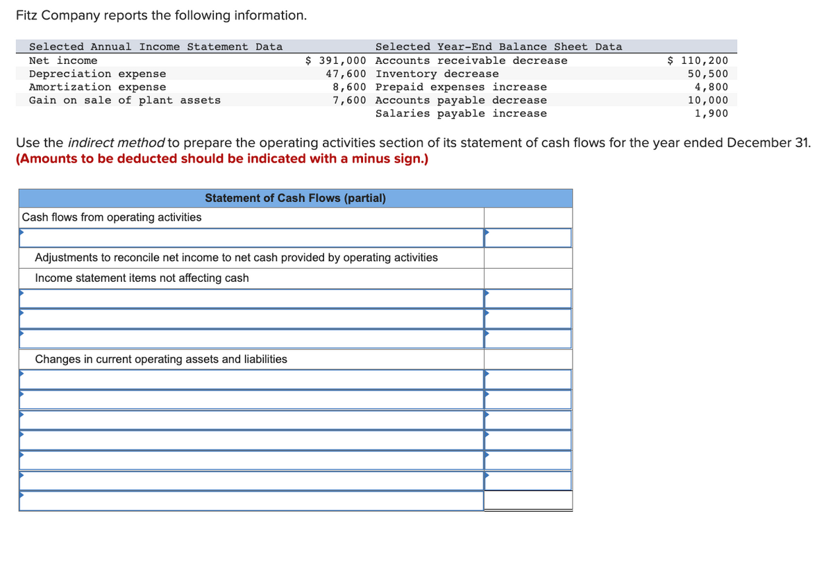 Fitz Company reports the following information.
Selected Annual Income Statement Data
Net income
Depreciation expense
Amortization expense
Gain on sale of plant assets
Cash flows from operating activities
Selected Year-End Balance Sheet Data
Accounts receivable decrease
Inventory decrease
$ 391,000
47,600
8,600 Prepaid expenses increase
7,600 Accounts payable decrease
Salaries payable increase
Use the indirect method to prepare the operating activities section of its statement of cash flows for the year ended December 31.
(Amounts to be deducted should be indicated with a minus sign.)
Statement of Cash Flows (partial)
Changes in current operating assets and liabilities
Adjustments to reconcile net income to net cash provided by operating activities
Income statement items not affecting cash
$ 110,200
50,500
4,800
10,000
1,900