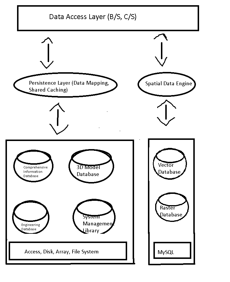 Data Access Layer (B/S, C/S)
Persistence Layer (Data Mapping,
Shared Caching)
Spatial Data Engine
3D Model
Vector
Comprehensive
Database
Information
Database
Database
Raster
Database
Syste
Managemen
Library
Engineering
Database
Access, Disk, Array, File System
MYSQL
