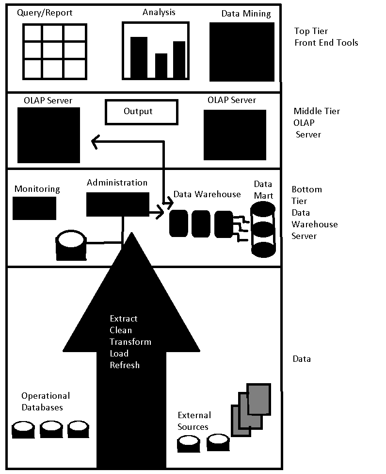 Query/Report
Analysis
Data Mining
Top Tier
Front End Tools
OLAP Server
OLAP Server
Middle Tier
OLAP
Output
Server
Administration
Data
Monitoring
Bottom
Data Warehouse
Mart
Tier
Data
Warehouse
Server
Extract
Clean
Transform
Load
Data
Refresh
Operational
Databases
External
Sources
