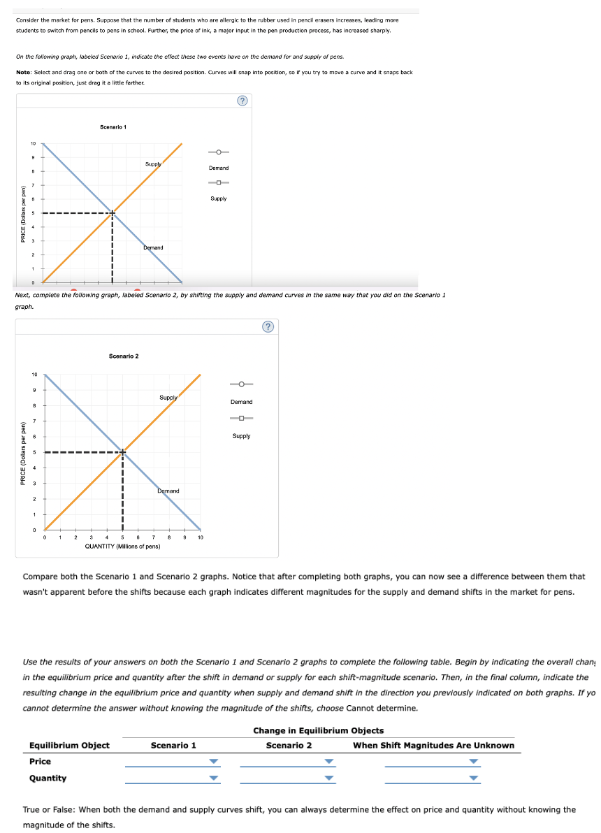 Consider the market for pens. Suppose that the number of students who are allergic to the rubber used in pencil erasers increases, leading more
students to switch from pencils to pens in school. Further, the price of ink, a major input in the pen production process, has increased sharply.
On the following graph, labeled Scenario 1, indicate the effect these two events have on the demand for and supply of pens.
Note: Select and drag one or both of the curves to the desired position. Curves will snap into position, so if you try to move a curve and it snaps back
to its original position, just drag it a little farther.
10
P
2
1
D
10
9
3
2
1
0
Next, complete the following graph, labeled Scenario 2, by shifting the supply and demand curves in the same way that you did on the Scenario 1
graph.
0
1
2
Scenario 1
3
Scenario 2
Supply
Demand
Supply
5 6
QUANTITY (Millions of pens)
Equilibrium Object
Price
Quantity
Demand
7 8
9 10
-o
Demand
Supply
Scenario 1
(?)
Demand
Compare both the Scenario 1 and Scenario 2 graphs. Notice that after completing both graphs, you can now see a difference between them that
wasn't apparent before the shifts because each graph indicates different magnitudes for the supply and demand shifts in the market for pens.
Supply
Use the results of your answers on both the Scenario 1 and Scenario 2 graphs to complete the following table. Begin by indicating the overall chan
in the equilibrium price and quantity after the shift in demand or supply for each shift-magnitude scenario. Then, in the final column, indicate the
resulting change in the equilibrium price and quantity when supply and demand shift in the direction you previously indicated on both graphs. If yo
cannot determine the answer without knowing the magnitude of the shifts, choose Cannot determine.
Change in Equilibrium Objects
Scenario 2
When Shift Magnitudes Are Unknown
True or False: When both the demand and supply curves shift, you can always determine the effect on price and quantity without knowing the
magnitude of the shifts.