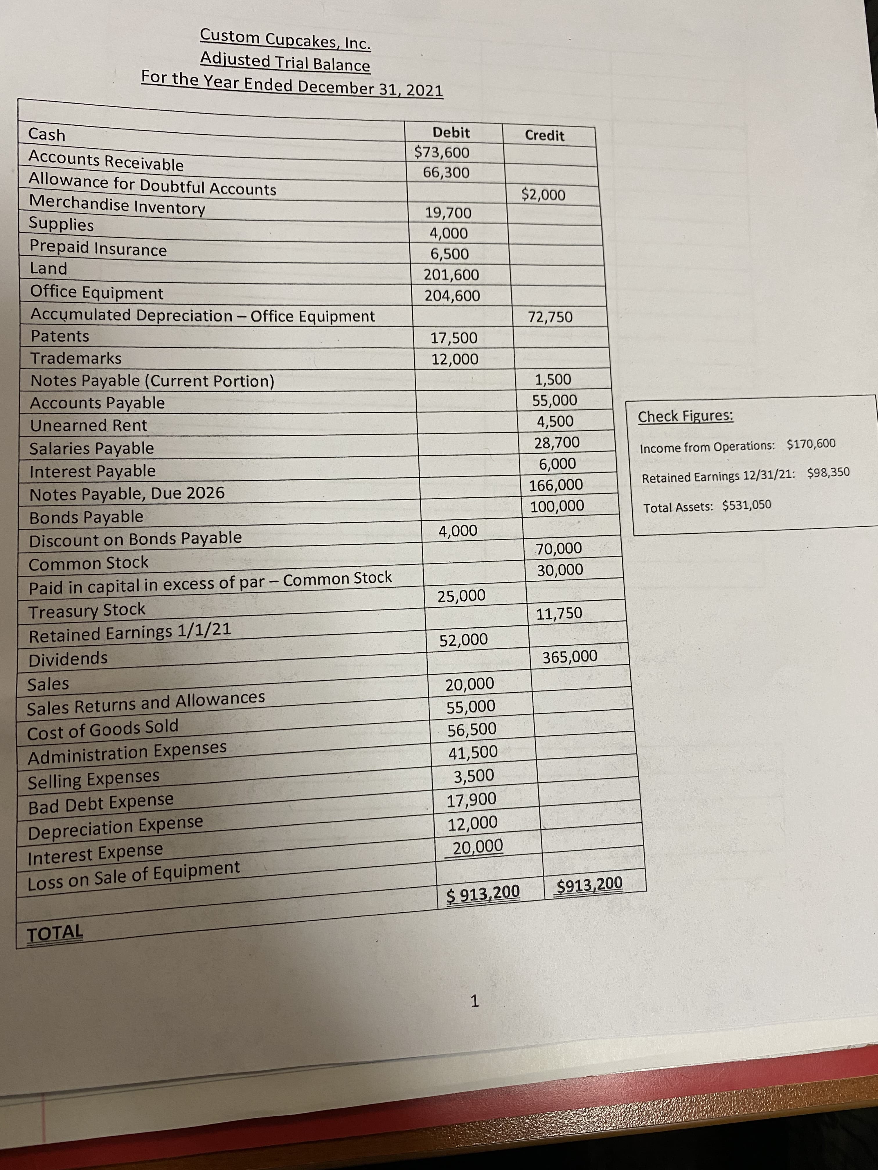 Custom Cupcakes, Inc.
Adjusted Trial Balance
For the Year Ended December 31, 2021
Cash
Debit
Credit
Accounts Receivable
$73,600
Allowance for Doubtful Accounts
66,300
Merchandise Inventory
19,700
Supplies
Prepaid Insurance
000'
6,500
Land
Office Equipment
0090
Accumulated Depreciation - Office Equipment
72,750
Patents
17,500
Trademarks
Notes Payable (Current Portion)
Accounts Payable
1,500
Unearned Rent
Check Figures:
Salaries Payable
28,700
Income from Operations: $170,600
000'9
166,000
Interest Payable
Retained Earnings 12/31/21: $98,350
Notes Payable, Due 2026
Bonds Payable
Total Assets: $531,050
000'00
Discount on Bonds Payable
000'
Common Stock
000'0
Paid in capital in excess of par - Common Stock
Treasury Stock
Retained Earnings 1/1/21
0000
11,750
Dividends
0000
365,000
Sales
000'0
Sales Returns and Allowances
000s
Cost of Goods Sold
56,500
Administration Expenses
41,500
Selling Expenses
Bad Debt Expense
006'
Depreciation Expense
Interest Expense
Loss on Sale of Equipment
0000
$ 913,200
$913,200
TOTAL
1.
