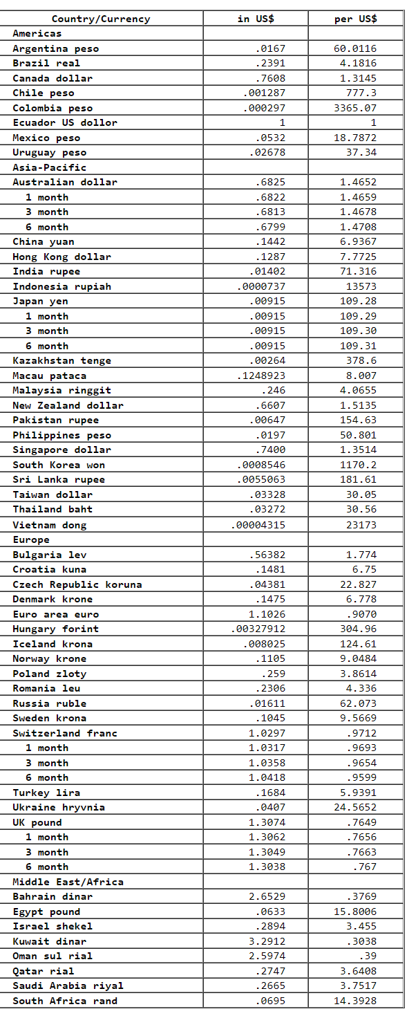 Country/Currency
in US$
per US$
Americas
Argentina peso
.0167
60.0116
Brazil real
.2391
4.1816
Canada dollar
.7608
1.3145
Chile peso
001287
777.3
Colombia peso
.000297
3365.07
Ecuador US dollor
1
Mexico peso
.0532
18.7872
Uruguay peso
.02678
37.34
Asia-Pacific
Australian dollar
.6825
1.4652
1 month
3 month
.6822
1.4659
.6813
1.4678
6 month
.6799
1.4708
China yuan
.1442
6.9367
Hong Kong dollar
.1287
7.7725
India rupee
.01402
71.316
Indonesia rupiah
0000737
13573
Japan yen
1 month
.00915
109.28
.00915
109.29
3 month
.00915
109.30
6 month
.00915
109.31
Kazakhstan tenge
.00264
378.6
Macau pataca
.1248923
8.007
Malaysia ringgit
.246
4.0655
New Zealand dollar
.6607
1.5135
Pakistan rupee
.00647
154.63
Philippines peso
.0197
50.801
Singapore dollar
.7400
1.3514
South Korea won
.0008546
1170.2
Sri Lanka rupee
.0055063
181.61
Taiwan dollar
.03328
30.05
Thailand baht
.03272
30.56
Vietnam dong
.00004315
23173
Europe
Bulgaria lev
.56382
1.774
Croatia kuna
.1481
6.75
Czech Republic koruna
.04381
22.827
Denmark krone
.1475
6.778
Euro area euro
1.1026
.9070
Hungary forint
.00327912
304.96
Iceland krona
.008025
124.61
Norway krone
Poland zloty
.1105
9.0484
.259
3.8614
Romania leu
.2306
4.336
Russia ruble
.01611
62.073
Sweden krona
.1045
9.5669
Switzerland franc
1.0297
.9712
1 month
1.0317
.9693
3 month
6 month
1.0358
.9654
1.0418
.9599
Turkey lira
Ukraine hryvnia
UK pound
1 month
.1684
5.9391
.0407
24.5652
1.3074
.7649
1.3062
.7656
3 month
1.3049
.7663
6 month
1.3038
.767
Middle East/Africa
Bahrain dinar
2.6529
.3769
Egypt pound
.0633
15.8006
Israel shekel
.2894
3.455
Kuwait dinar
3.2912
.3038
Oman sul rial
2.5974
.39
Qatar rial
.2747
3.6408
Saudi Arabia riyal
.2665
3.7517
South Africa rand
.0695
14.3928
