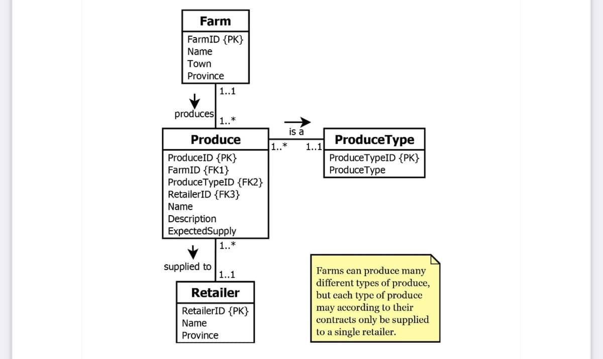 Farm
FarmID {PK}
Name
Town
Province
1..1
produces
1..*
is a
Produce
ProduceType
1.,*
1..1
ProduceID {PK}
FarmID {FK1}
ProduceTypeID {FK2}
RetailerID {FK3}
ProduceTypeID {PK}
ProduceType
Name
Description
ExpectedSupply
1..*
supplied to
1..1
Farms can produce many
different types of produce,
but each type of produce
may according to their
contracts only be supplied
to a single retailer.
Retailer
RetailerID {PK}
Name
Province
