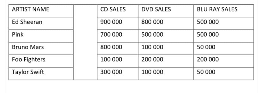 ARTIST NAME
CD SALES
DVD SALES
BLU RAY SALES
Ed Sheeran
900 000
800 000
500 000
Pink
700 000
500 000
500 000
Bruno Mars
800 000
100 000
50 000
Foo Fighters
100 000
200 000
200 000
Taylor Swift
300 000
100 000
50 000
