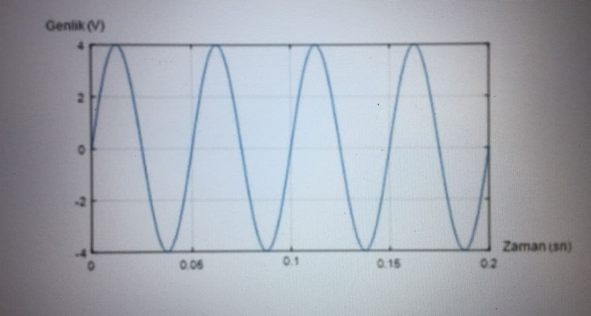 Genlik (V)
Zaman (sn)
0.06
0.1
0.15
02
