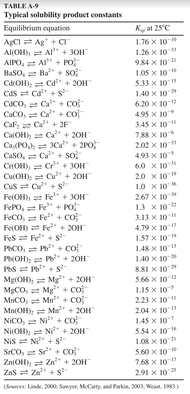 TABLE A-9
Typical solubility product constants
Equilibrium equation
Kyp at 25°C
AgCl = Ag* + Cl¯
Al(OH)3 = Al³* + 30H¯
AIPO4 2 Al³+ + PO-
BaSO4 2 Ba?+ + so?
Cd(OH), = Cd²+ + 20H¯
CdS = Cd²+ + s²-
-10
1.76 × 10¬
–33
1.26 X 10
9.84 × 10
1.05 × 10
-21
-10
5.33 X 10-15
-29
1.40 × 10
CdCO3 = Ca²+ + CO?
CaCO3 = Ca²+ + CO?-
CaF2 = Ca²+ + 2F
Ca(OH)2 = Ca²+ + 20H¯
6.20 × 10-12
4.95 × 10-9
3.45 X 10¬11
7.88 × 10-6
2.02 X 10
Ca3(PO4)2 = 3Ca²+ + 2PO-
CASO4 = Ca²+ + SO?
Cr(OH); = Cr** + 30H¯
Cu(OH)2 = Cu²+ + 20H¯
CuS = Cu?+ + s²-
-33
4.93 × 10-5
6.0 X 10-31
-19
2.0 X 10
1.0 × 10-36
Fe(OH)3 = Fe* + 30H¯
– 39
2.67 X 10
1.3 X 10
FEPO4 2 Fe* + PO
FECO, = Fe2+ + CO?-
Fe(OH) = Fe²+ + 20H¯
Fes = Fe?+ + S²-
-22
3.13 × 10¬11
-17
4.79 X 10
1.57 × 10-19
1.48 X 10
P6CO3 = Pb²+ + CO?-
Pb(OH)2 = Pb²+ + 20H¯
PbS = Pb2+ + s²-
Mg(OH), = Mg²+ + 20H¯
MGCO3 = Mg* + CO?
MNCO3 = Mn²+ + CO}-
Mn(OH)2 2 Mn²* + 20H
Ni²+ + CO
Ni(OH)2 = Ni²+ + 20H¯
Nis = Ni?+ + S²-
SrCO3 2 Sr* + CO
Zn(OH), = Zn²+ + 20H
+ s?-
-13
-20
1.40 X 10
8.81 × 10'
5.66 X 10
1.15 × 10
-29
-12
-5
11
2.23 × 10¬
-13
2.04 X 10
1.45 × 10¬7
NİCO3
5.54 X 10¬16
1.08 X 10
-21
-10
5.60 X 10
7.68 × 10'
2.91 × 10
-17
ZnS 2 Zn
2+
-25
(Sources: Linde, 2000; Sawyer, McCarty, and Parkin, 2003; Weast, 1983.)
