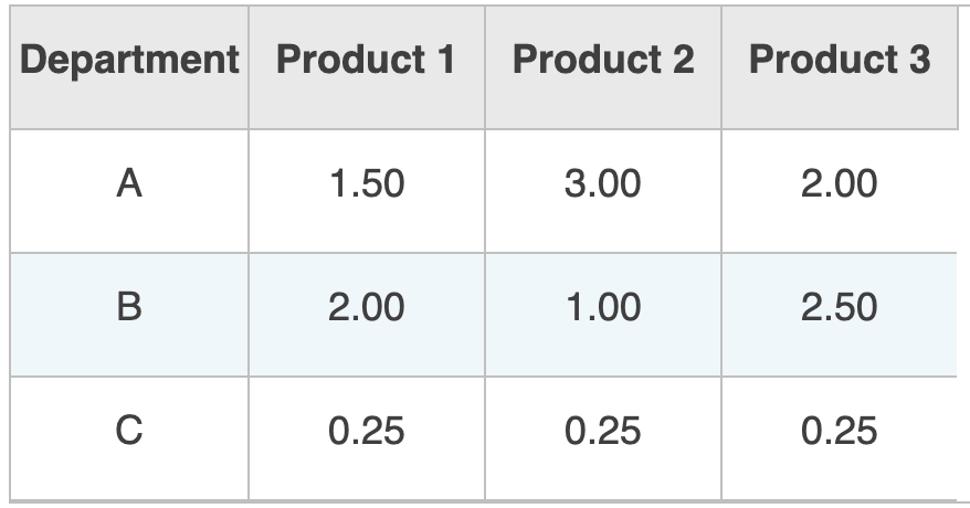 Department Product 1
Product 2
Product 3
A
1.50
3.00
2.00
2.00
1.00
2.50
C
0.25
0.25
0.25
