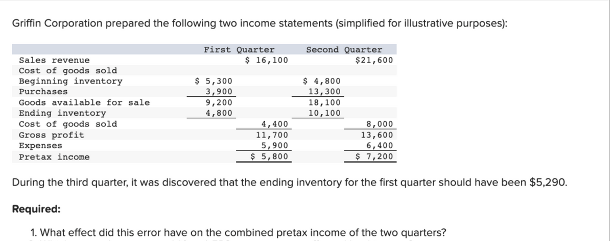 Griffin Corporation prepared the following two income statements (simplified for illustrative purposes):
Sales revenue
Cost of goods sold
Beginning inventory
Purchases
Goods available for sale
Ending inventory
Cost of goods sold
Gross profit
Expenses
Pretax income
First Quarter
$ 5,300
3,900
9,200
4,800
$ 16,100
4,400
11,700
5,900
$ 5,800
Second Quarter
$ 4,800
13,300
18,100
10,100
$21,600
8,000
13,600
6,400
$ 7,200
During the third quarter, it was discovered that the ending inventory for the first quarter should have been $5,290.
Required:
1. What effect did this error have on the combined pretax income of the two quarters?