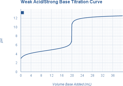 Hd
Weak Acid/Strong Base Titration Curve
12
10
8
6
4
2
0
12 16 20 24 28 32
Volume Base Added (mL)
0
8
36