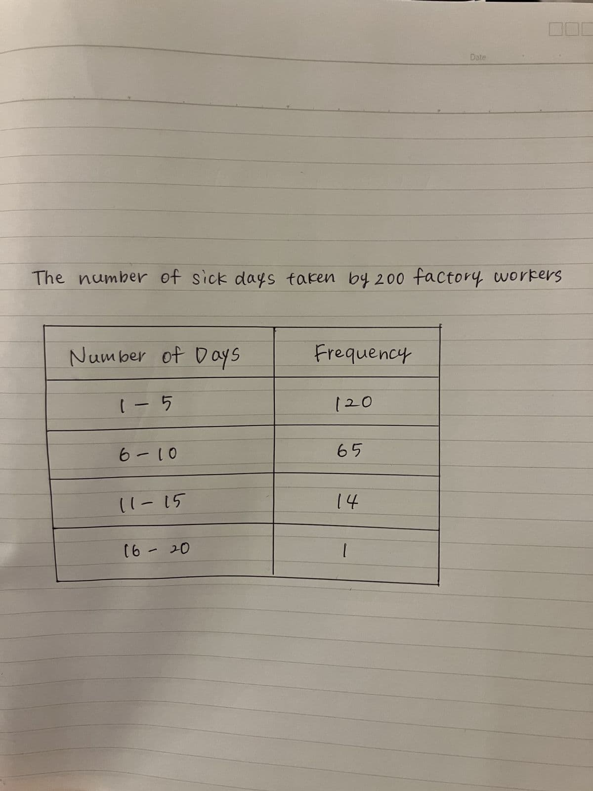 The number of sick days taken by 200 factory workers
Number of Days
1-5
6-10
11-15
16 - 20
Frequency
120
65
14
Date
[