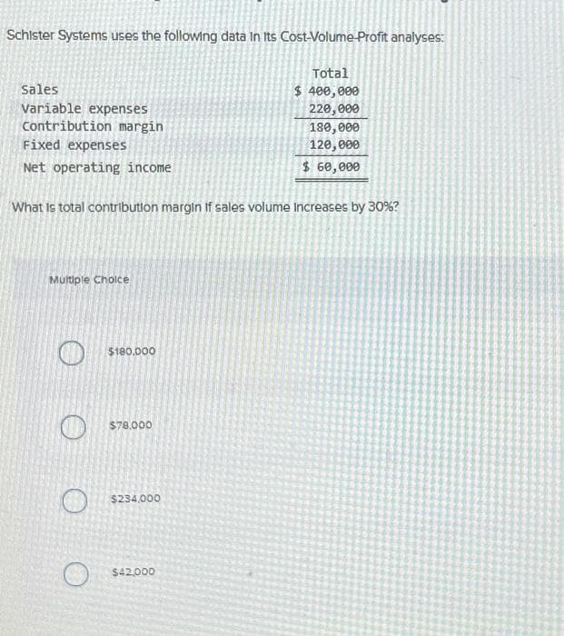 Schister Systems uses the following data In Its Cost-Volume-Profit analyses:
Total
$ 400,000
220,000
180,000
120,000
$ 60,000
Sales
Variable expenses
Contribution margin
Fixed expenses
Net operating income
What is total contribution margin if sales volume Increases by 30%?
Multiple Choice
O
O
$180,000
$78,000
$234,000
$42,000