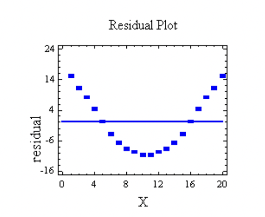 residual
24
14
नं
-16
Residual Plot
0 4 8
12
16
20