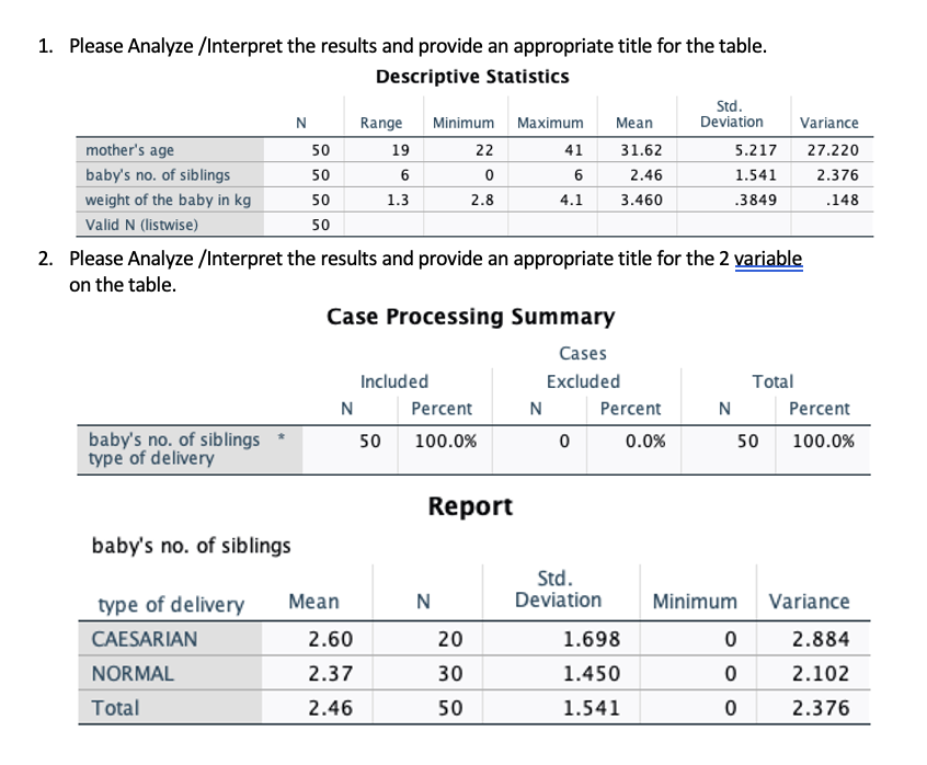 1. Please Analyze /Interpret the results and provide an appropriate title for the table.
Descriptive Statistics
Std.
Deviation
Range
Minimum Maximum
Mean
Variance
mother's age
50
19
22
41
31.62
5.217
27.220
baby's no. of siblings
50
6
6
2.46
1.541
2.376
weight of the baby in kg
50
1.3
2.8
4.1
3.460
.3849
.148
Valid N (listwise)
50
2. Please Analyze /Interpret the results and provide an appropriate title for the 2 variable
on the table.
Case Processing Summary
Cases
Included
Excluded
Total
N
Percent
N
Percent
N
Percent
baby's no. of siblings
type of delivery
50
100.0%
0.0%
50
100.0%
Report
baby's no. of siblings
Std.
Deviation
type of delivery
Mean
N
Minimum
Variance
CAESARIAN
2.60
20
1.698
2.884
NORMAL
2.37
30
1.450
2.102
Total
2.46
50
1.541
2.376
