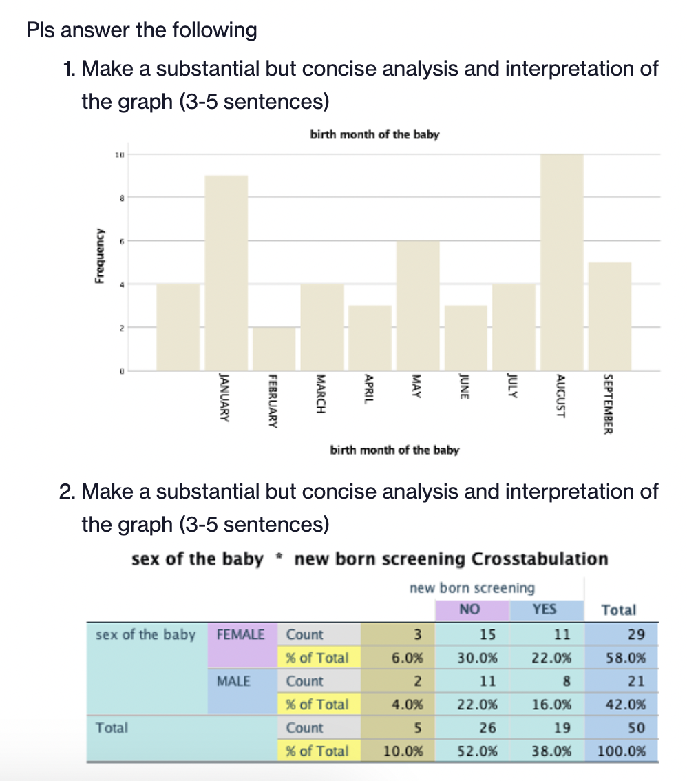 Pls answer the following
1. Make a substantial but concise analysis and interpretation of
the graph (3-5 sentences)
birth month of the baby
10
birth month of the baby
2. Make a substantial but concise analysis and interpretation of
the graph (3-5 sentences)
sex of the baby * new born screening Crosstabulation
new born screening
NO
YES
Total
sex of the baby
FEMALE
Count
15
11
29
% of Total
6.0%
30.0%
22.0%
58.0%
MALE
Count
11
8
21
% of Total
4.0%
22.0%
16.0%
42.0%
Total
Count
5
26
19
50
% of Total
10.0%
52.0%
38.0%
100.0%
SEPTEMBER
AUGUST
JULY
JUNE
MAY
APRIL
MARCH
FEBRUARY
JANUARY
Aɔuanbas
