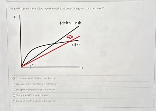 What will happen in the Solow growth model if the population growth rate decreases?
O Economic growth increases in the short run
O Total GDP grows more slowly in the long run
O The optimal (golden) savings rate increases
O Steady-state GDP/capita increases
O Economic growth increases in the short run
(delta + n)k
sf(k)