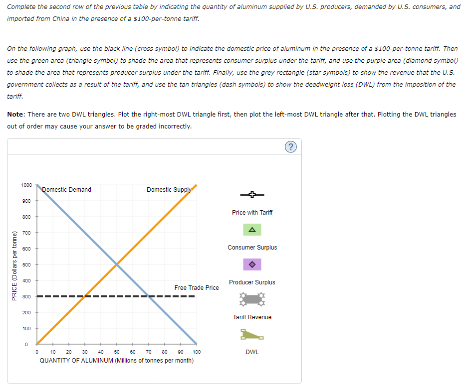 Complete the second row of the previous table by indicating the quantity of aluminum supplied by U.S. producers, demanded by U.S. consumers, and
imported from China in the presence of a $100-per-tonne tariff.
On the following graph, use the black line (cross symbol) to indicate the domestic price of aluminum in the presence of a $100-per-tonne tariff. Then
use the green area (triangle symbol) to shade the area that represents consumer surplus under the tariff, and use the purple area (diamond symbol)
to shade the area that represents producer surplus under the tariff. Finally, use the grey rectangle (star symbols) to show the revenue that the U.S.
government collects as a result of the tariff, and use the tan triangles (dash symbols) to show the deadweight loss (DWL) from the imposition of the
tariff.
Note: There are two DWL triangles. Plot the right-most DWL triangle first, then plot the left-most DWL triangle after that. Plotting the DWL triangles
out of order may cause your answer to be graded incorrectly.
PRICE (Dollars per tonne)
1000
900
800
700
600
500
400
300
200
100
0
Domestic Demand
Domestic Supply
40
Free Trade Price
0 10 20 30
50 60 70 80 90
QUANTITY OF ALUMINUM (Millions of tonnes per month)
100
Price with Tariff
A
Consumer Surplus
Producer Surplus
Tariff Revenue
DWL
?
