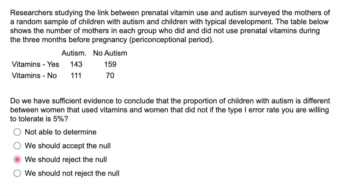 Researchers studying the link between prenatal vitamin use and autism surveyed the mothers of
a random sample of children with autism and children with typical development. The table below
shows the number of mothers in each group who did and did not use prenatal vitamins during
the three months before pregnancy (periconceptional period).
Autism. No Autism
Vitamins - Yes 143
Vitamins - No 111
159
70
Do we have sufficient evidence to conclude that the proportion of children with autism is different
between women that used vitamins and women that did not if the type I error rate you are willing
to tolerate is 5%?
Not able to determine
We should accept the null
We should reject the null
We should not reject the null