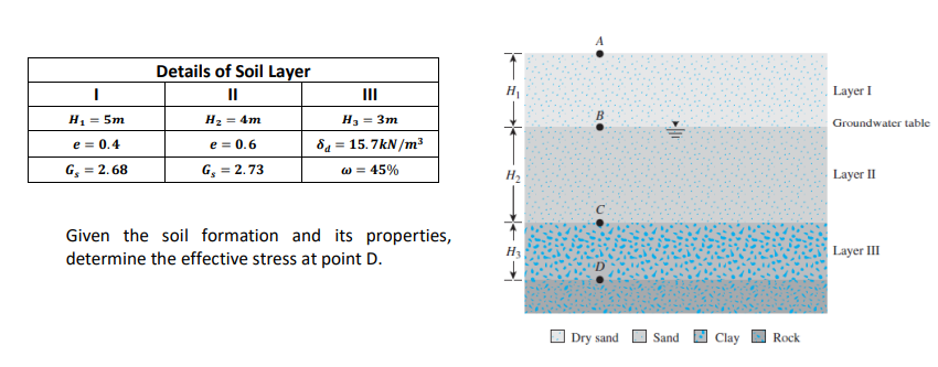 I
H₂ = 5m
e = 0.4
G₂ = 2.68
Details of Soil Layer
H₂ = 4m
e = 0.6
G₂ = 2.73
III
H₂ = 3m
8 = 15.7kN/m³
w = 45%
Given the soil formation and its properties,
determine the effective stress at point D.
TE→
H₂
→→
Dry sand
1||
Sand
Clay
Rock
Layer I
Groundwater table
Layer II
Layer III