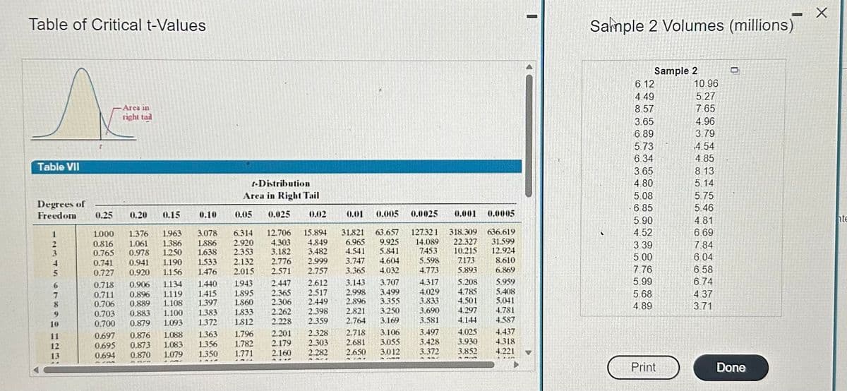 Table of Critical t-Values
Table VII
Degrees of
Freedom 0.25
6
8
10
12
13
0.20 0.15 0.10
1.000 1.376 1.963 3.078
0.816 1.061 1.386 1.886
0.765 0.978 1.250 1.638
0.941 1.190
0.741
1.533
0.727
0.920
1.156
1.476
0.718
0.711
0.706
0.703
0.700
Area in
right tail
0.697
0.695
0.694
0.906
1.134
0.896
1.119
0.889 1.108 1.397
0.883
0.879
0.876
0.873
0,870
5444
1.088
1.083
1.079
1.440
1943
1.415 1895
1.860
1.833
1812
1.383
1.100
1.093
1.372
r-Distribution
Area in Right Tail
0.05 0.025
6.314 12.706 15.894
2.920 4.303 4.849
2.353 3.182 3.482
2.132
2.776 2.999
2015
2.571
2.757
1.363
1.356
1.350
1.796
1.782
1.771
2.447
2.365
2.306
2.262
2.228
2.201
2.179
2.160
0.02
2.612
2.517
2.449
2.398
2.359
2328
2.303
2.282
0.01 0.005 0.0025
31.821 63.657 127321 318.309 636.619
6.965 9.925 14.089 22.327 31.599
4.541 5.841
4.604
12.924
7453 10.215
5.598 7.173
3.747
8.610
3.365
4.032
4.773
5.893
6.869
3.143
3.707
2.998 3.499
2.896
3.355
2,821
3.250
2.764
3.169
2.718
2.681
2.650
3.106
3.055
3.012
54
4.317
4.029
3.833
3.690
3.581
0.001
3.497
3.428
3.372
5.208
4.785
4.501
4.297
4.144
0.0005
4.025
3.930
3.852
RAM
5.959
5.408
5.041
4.781
4.587
4.437
4318
4.221
I
Sample 2 Volumes (millions)
6.12
4.49
8.57
3.65
6.89
5.73
6.34
3.65
4.80
5.08
6.85
Sample 2
5.90
4.52
3.39
5.00
7.76
5.99
5.68
4.89
Print
10.96
5.27
7.65
4.96
3.79
4.54
4.85
8.13
5.14
5.75
5.46
4.81
6.69
7.84
6.04
6.58
6.74
4.37
3.71
P
B
Done
X
te