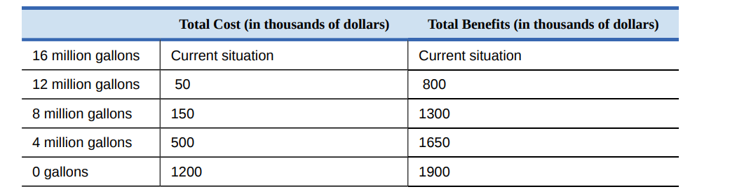 Total Cost (in thousands of dollars)
Total Benefits (in thousands of dollars)
16 million gallons
Current situation
Current situation
12 million gallons
50
800
8 million gallons
150
1300
4 million gallons
500
1650
O gallons
1200
1900
