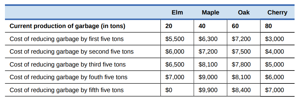 Elm
Мaple
Oak
Cherry
Current production of garbage (in tons)
20
40
60
80
Cost of reducing garbage by first five tons
$5,500
$6,300
$7,200
$3,000
Cost of reducing garbage by second five tons
$6,000
$7,200
$7,500
$4,000
Cost of reducing garbage by third five tons
$6,500
$8,100
$7,800
$5,000
Cost of reducing garbage by fouth five tons
$7,000
$9,000
$8,100
$6,000
Cost of reducing garbage by fifth five tons
$0
$9,900
$8,400
$7,000
