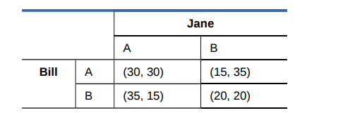 Jane
A
В
Bill
A
(30, 30)
(15, 35)
(35, 15)
(20, 20)
